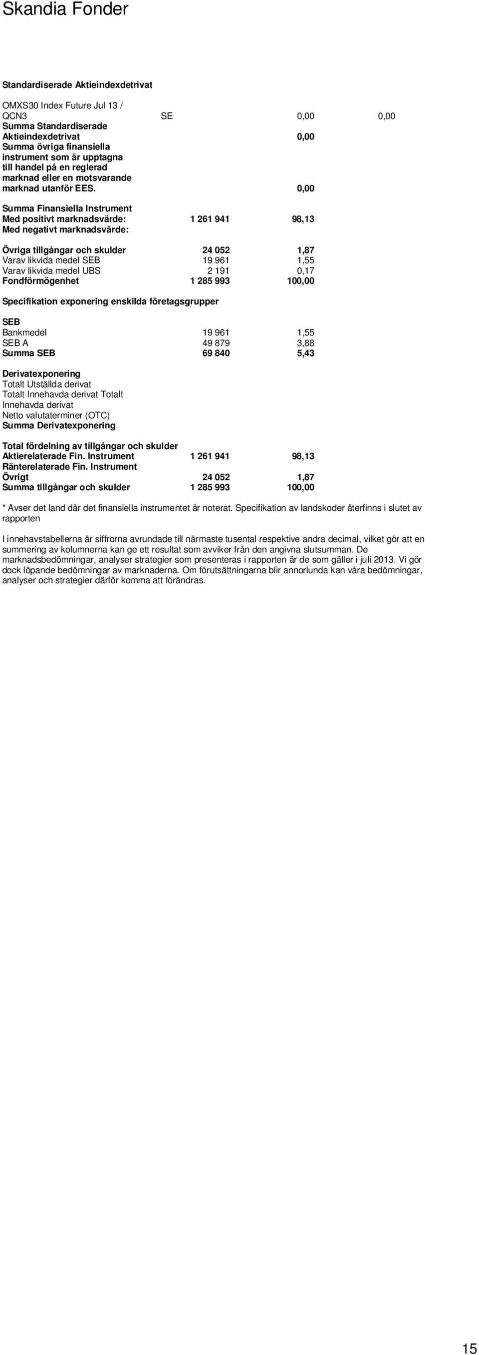 0,00 Summa Finansiella Instrument Med positivt marknadsvärde: 1 261 941 98,13 Med negativt marknadsvärde: Övriga tillgångar och skulder 24 052 1,87 Varav likvida medel SEB 19 961 1,55 Varav likvida