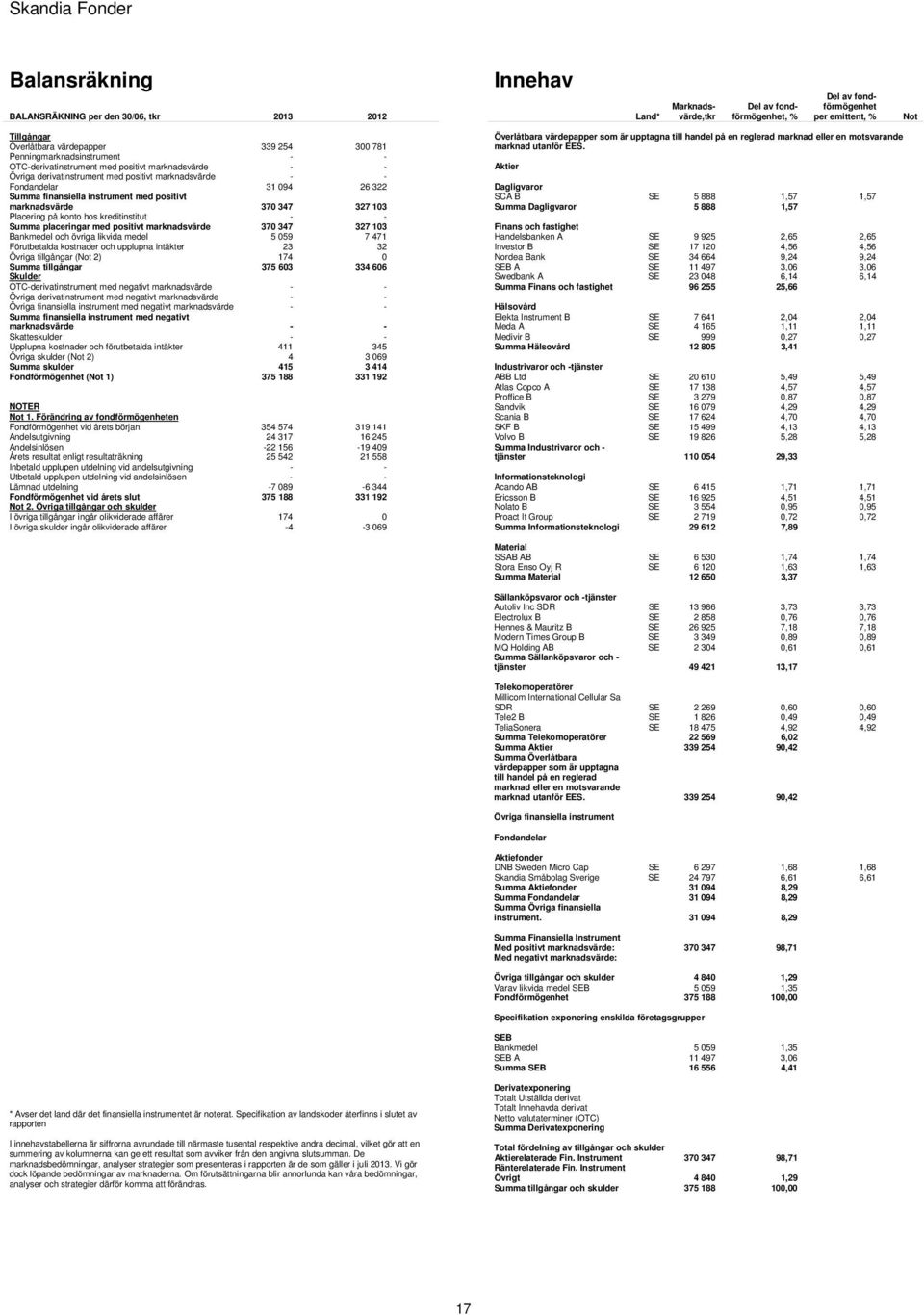 instrument med positivt marknadsvärde 370 347 327 103 Placering på konto hos kreditinstitut - - Summa placeringar med positivt marknadsvärde 370 347 327 103 Bankmedel och övriga likvida medel 5 059 7