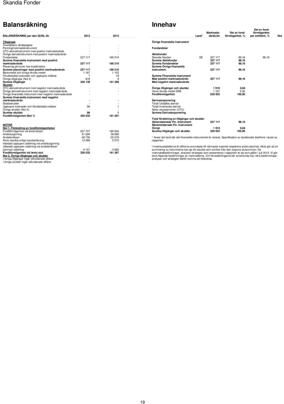 positivt marknadsvärde 227 117 190 210 Placering på konto hos kreditinstitut - - Summa placeringar med positivt marknadsvärde 227 117 190 210 Bankmedel och övriga likvida medel 1 187 1 132