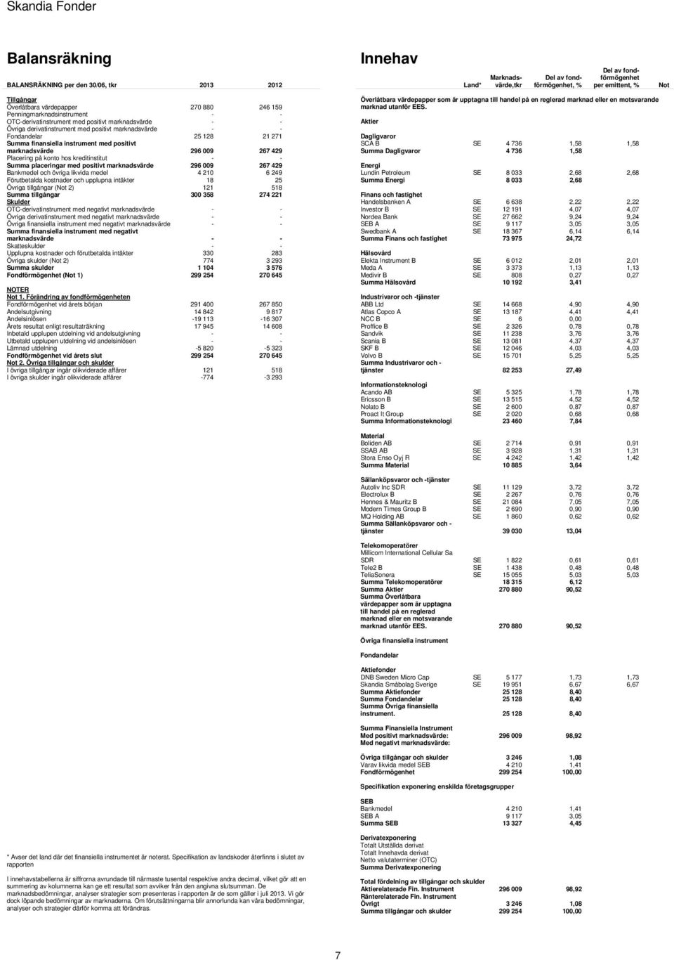 instrument med positivt marknadsvärde 296 009 267 429 Placering på konto hos kreditinstitut - - Summa placeringar med positivt marknadsvärde 296 009 267 429 Bankmedel och övriga likvida medel 4 210 6