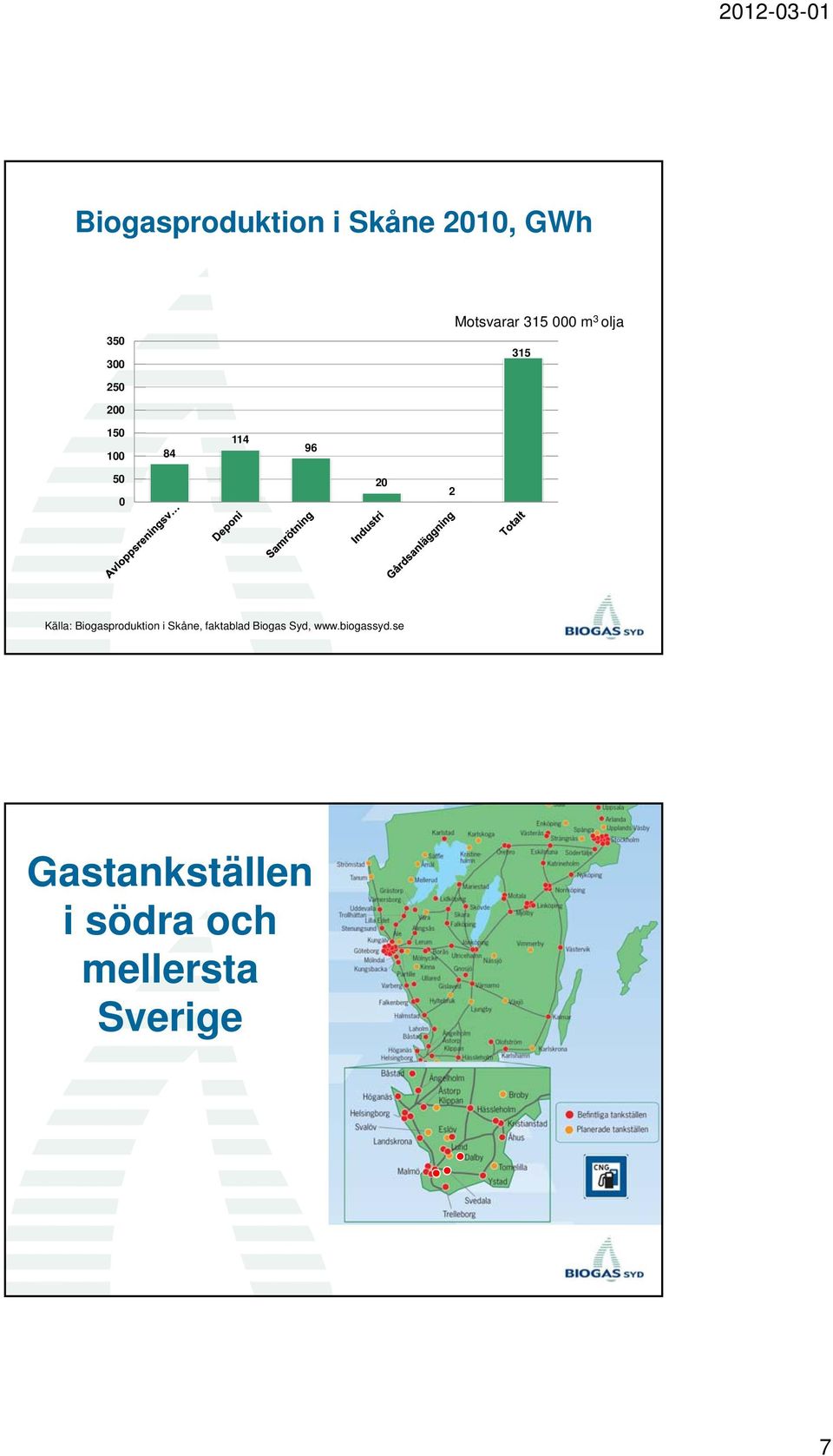 Källa: Biogasproduktion i Skåne, faktablad Biogas Syd,