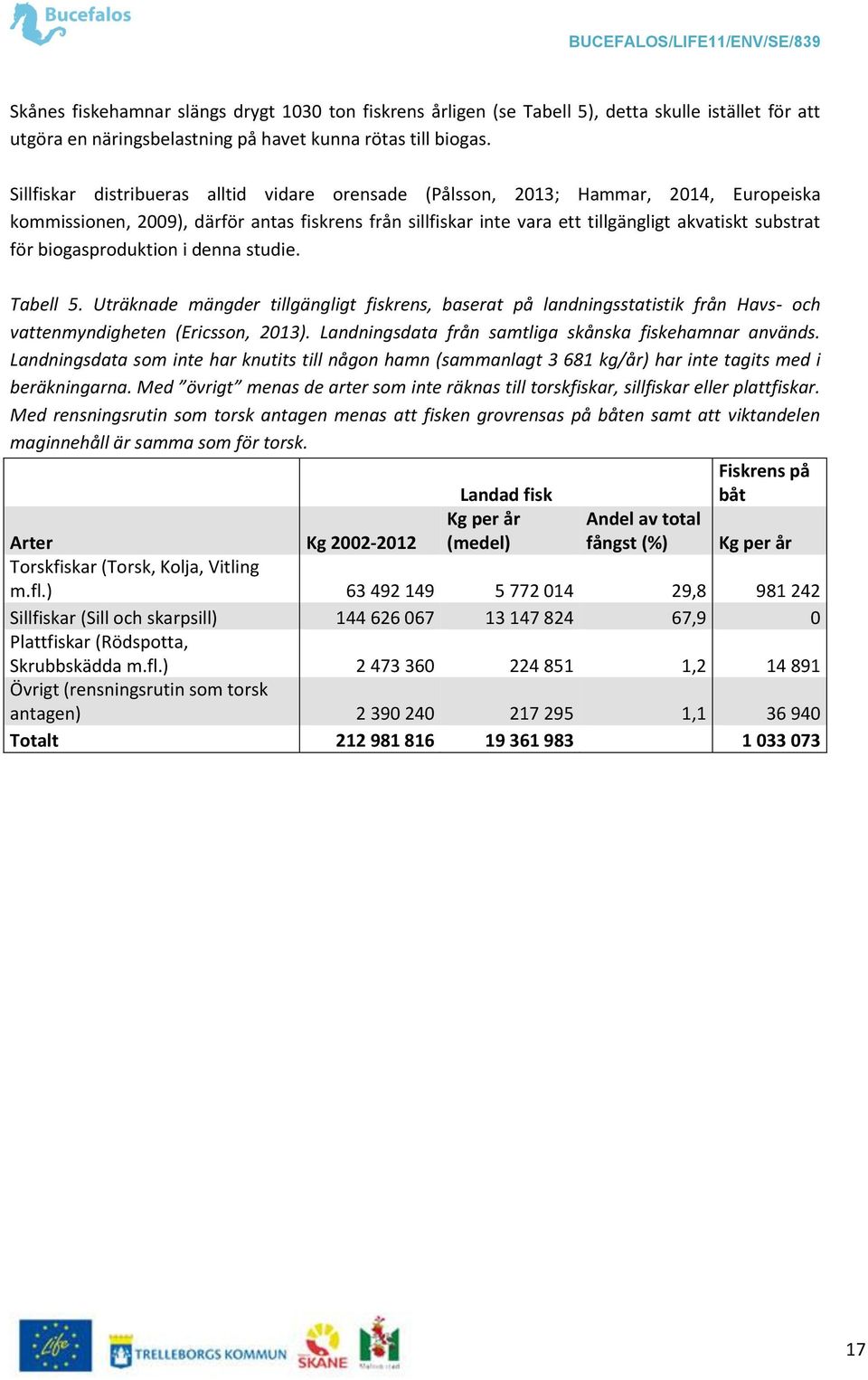 biogasproduktion i denna studie. Tabell 5. Uträknade mängder tillgängligt fiskrens, baserat på landningsstatistik från Havs- och vattenmyndigheten (Ericsson, 2013).