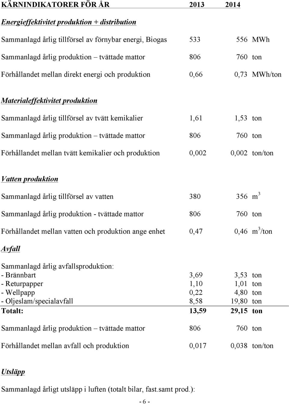 Sammanlagd årlig tillförsel av vatten 380 356 m 3 Sammanlagd årlig produktion - tvättade mattor 806 760 ton Förhållandet mellan vatten och produktion ange enhet 0,47 0,46 m 3 /ton Avfall Sammanlagd