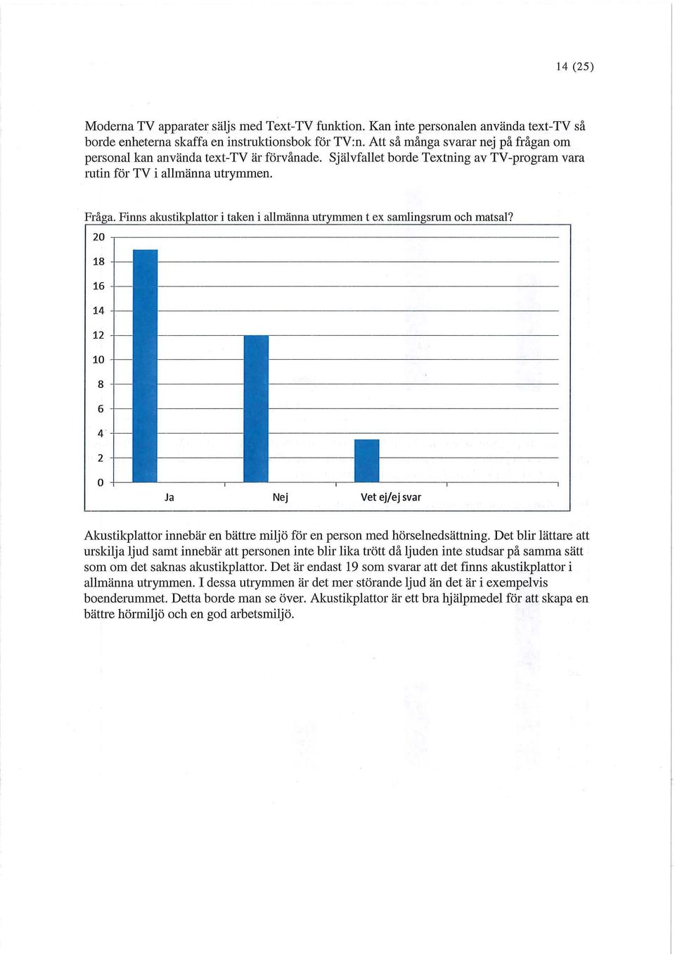 Finns akustikplattor i taken i allmänna utrymmen t ex samlingsrum och matsal? 20 Ja Nej Vet ej/ej svar Akustikplattor innebär en bättre miljö för en person med hörselnedsättning.