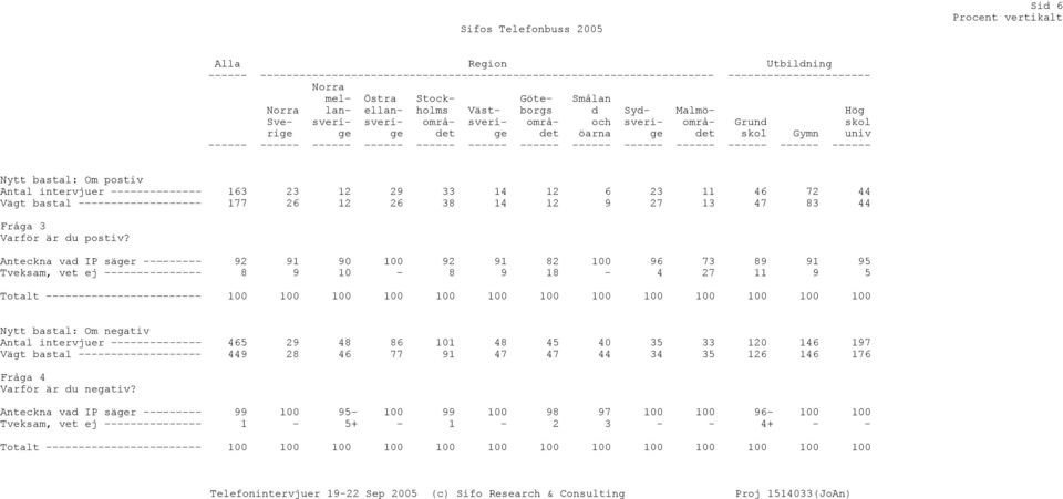 postiv Antal intervjuer -------------- 163 23 12 29 33 14 12 6 23 11 46 72 44 Vägt bastal ------------------- 177 26 12 26 38 14 12 9 27 13 47 83 44 Fråga 3 Varför är du postiv?