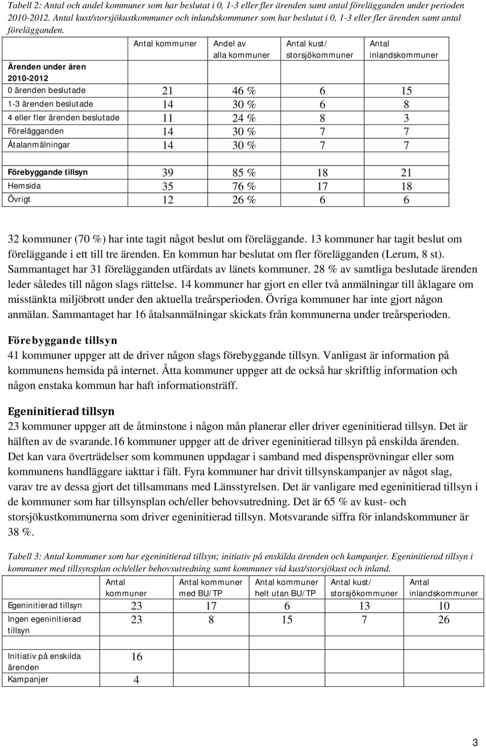 kommuner Andel av alla kommuner kust/ storsjökommuner inlandskommuner Ärenden under åren 2010-2012 0 ärenden beslutade 21 46 % 6 15 1-3 ärenden beslutade 14 30 % 6 8 4 eller fler ärenden beslutade 11