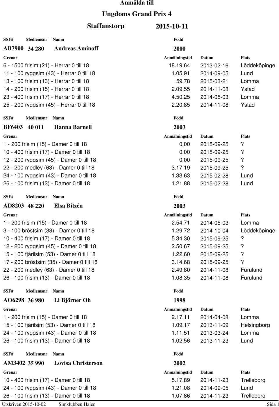 50,25 2014-05-03 Lomma 25-200 ryggsim (45) - Herrar 0 till 18 2.20,85 2014-11-08 Ystad BF6403 40 011 Hanna Barnell 1-200 frisim (15) - Damer 0 till 18 0,00 2015-09-25?