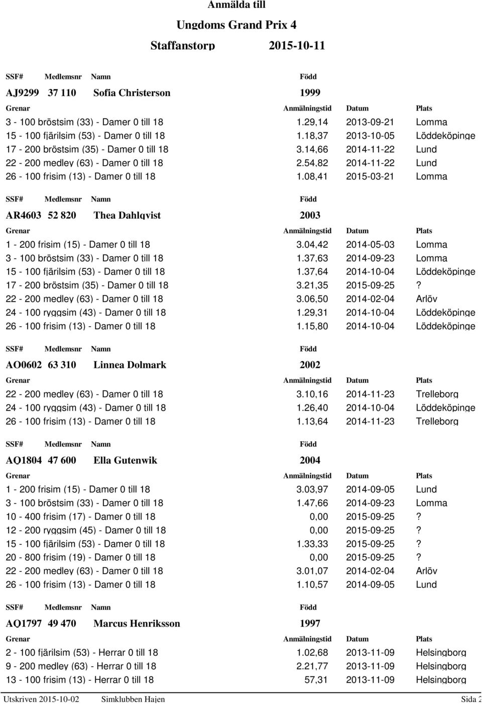 08,41 2015-03-21 Lomma AR4603 52 820 Thea Dahlqvist 1-200 frisim (15) - Damer 0 till 18 3.04,42 2014-05-03 Lomma 3-100 bröstsim (33) - Damer 0 till 18 1.