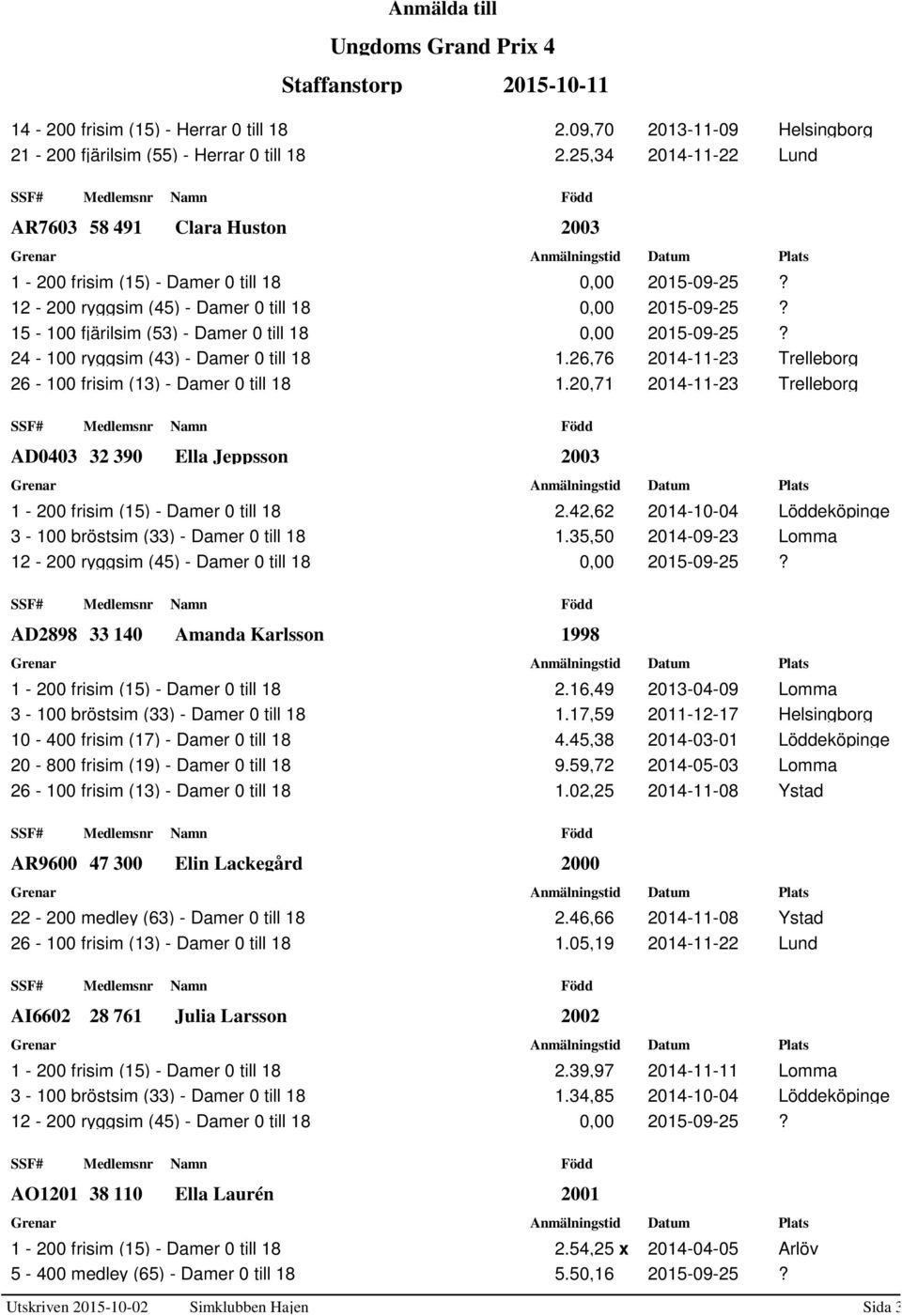 26,76 2014-11-23 Trelleborg 26-100 frisim (13) - Damer 0 till 18 1.20,71 2014-11-23 Trelleborg AD0403 32 390 Ella Jeppsson 1-200 frisim (15) - Damer 0 till 18 2.