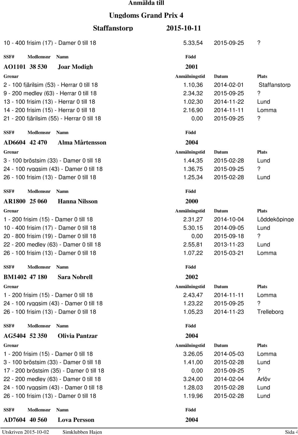 AD6604 42 470 Alma Mårtensson 3-100 bröstsim (33) - Damer 0 till 18 1.44,35 2015-02-28 Lund 24-100 ryggsim (43) - Damer 0 till 18 1.36,75 2015-09-25? 26-100 frisim (13) - Damer 0 till 18 1.