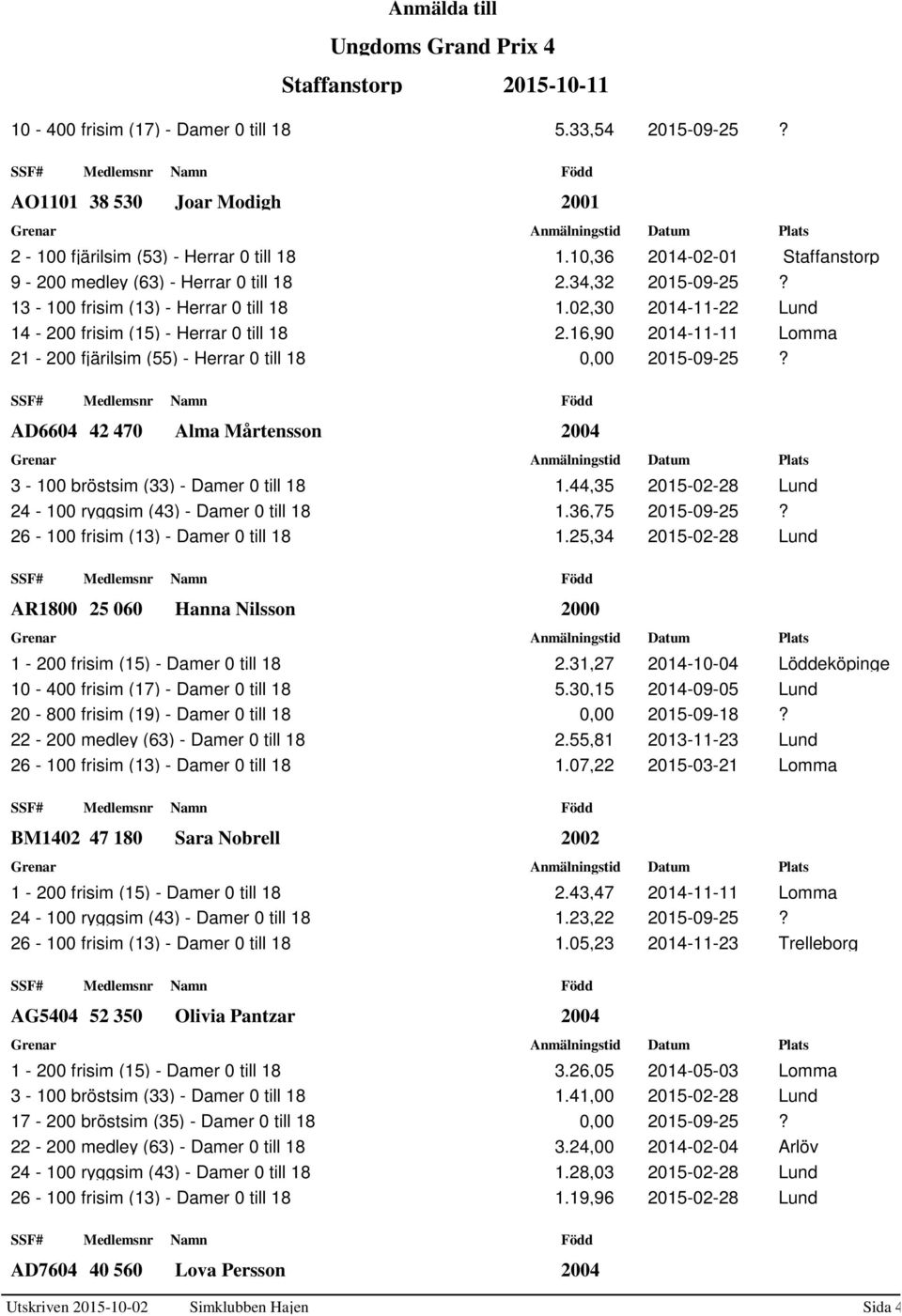 AD6604 42 470 Alma Mårtensson 3-100 bröstsim (33) - Damer 0 till 18 1.44,35 2015-02-28 Lund 24-100 ryggsim (43) - Damer 0 till 18 1.36,75 2015-09-25? 26-100 frisim (13) - Damer 0 till 18 1.