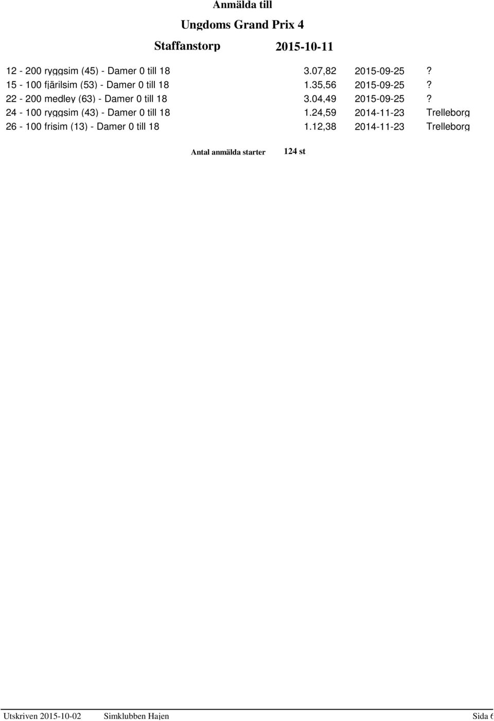 22-200 medley (63) - Damer 0 till 18 3.04,49 2015-09-25?