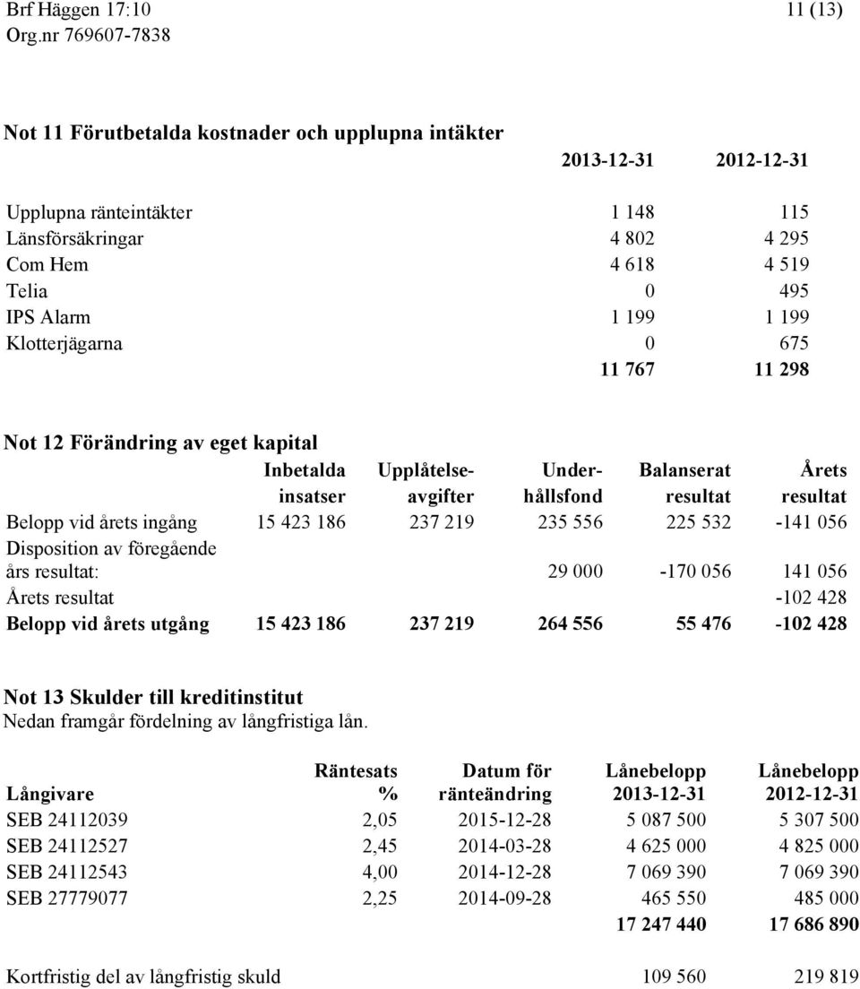 219 235 556 225 532-141 056 Disposition av föregående års resultat: 29 000-170 056 141 056 Årets resultat -102 428 Belopp vid årets utgång 15 423 186 237 219 264 556 55 476-102 428 Not 13 Skulder