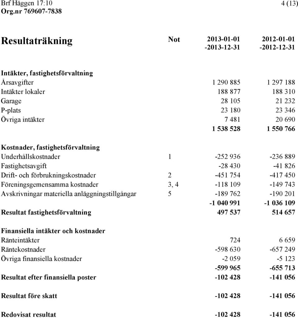 2-451 754-417 450 Föreningsgemensamma kostnader 3, 4-118 109-149 743 Avskrivningar materiella anläggningstillgångar 5-189 762-190 201-1 040 991-1 036 109 Resultat fastighetsförvaltning 497 537 514