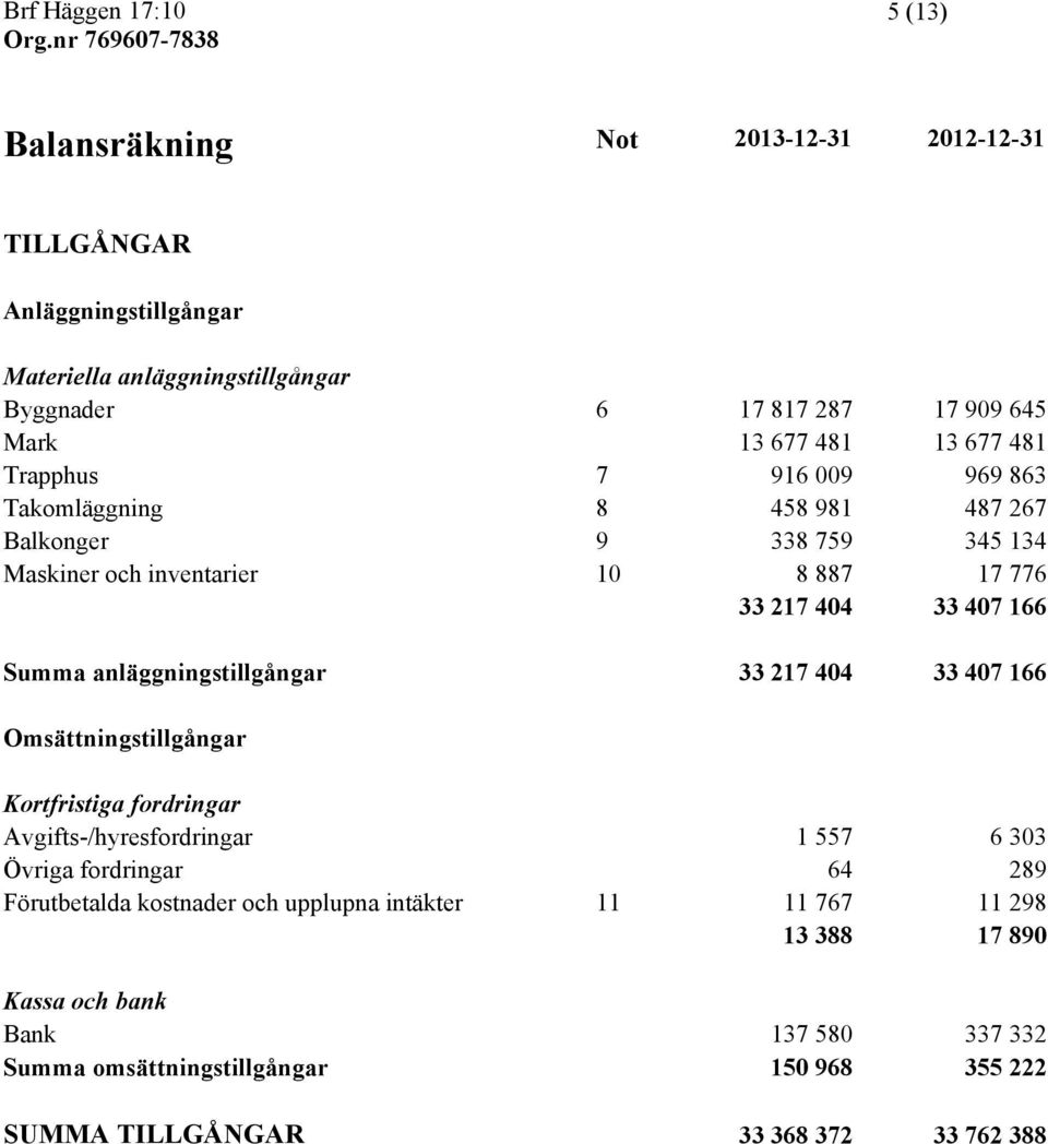 anläggningstillgångar 33 217 404 33 407 166 Omsättningstillgångar Kortfristiga fordringar Avgifts-/hyresfordringar 1 557 6 303 Övriga fordringar 64 289 Förutbetalda