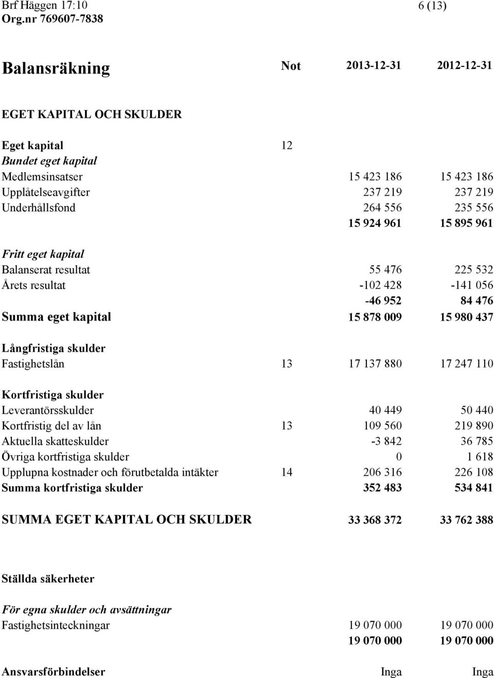 Fastighetslån 13 17 137 880 17 247 110 Kortfristiga skulder Leverantörsskulder 40 449 50 440 Kortfristig del av lån 13 109 560 219 890 Aktuella skatteskulder -3 842 36 785 Övriga kortfristiga skulder