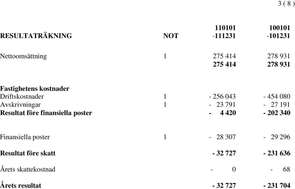 791-27 191 Resultat före finansiella poster - 4 420-202 340 Finansiella poster 1-28 307-29