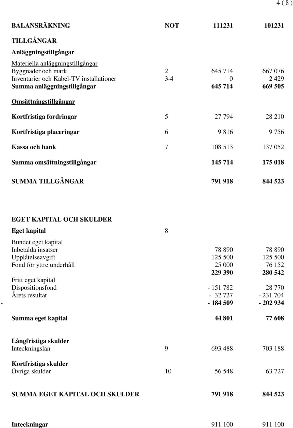 omsättningstillgångar 145 714 175 018 SUMMA TILLGÅNGAR 791 918 844 523 - EGET KAPITAL OCH SKULDER Eget kapital 8 Bundet eget kapital Inbetalda insatser 78 890 78 890 Upplåtelseavgift 125 500 125 500