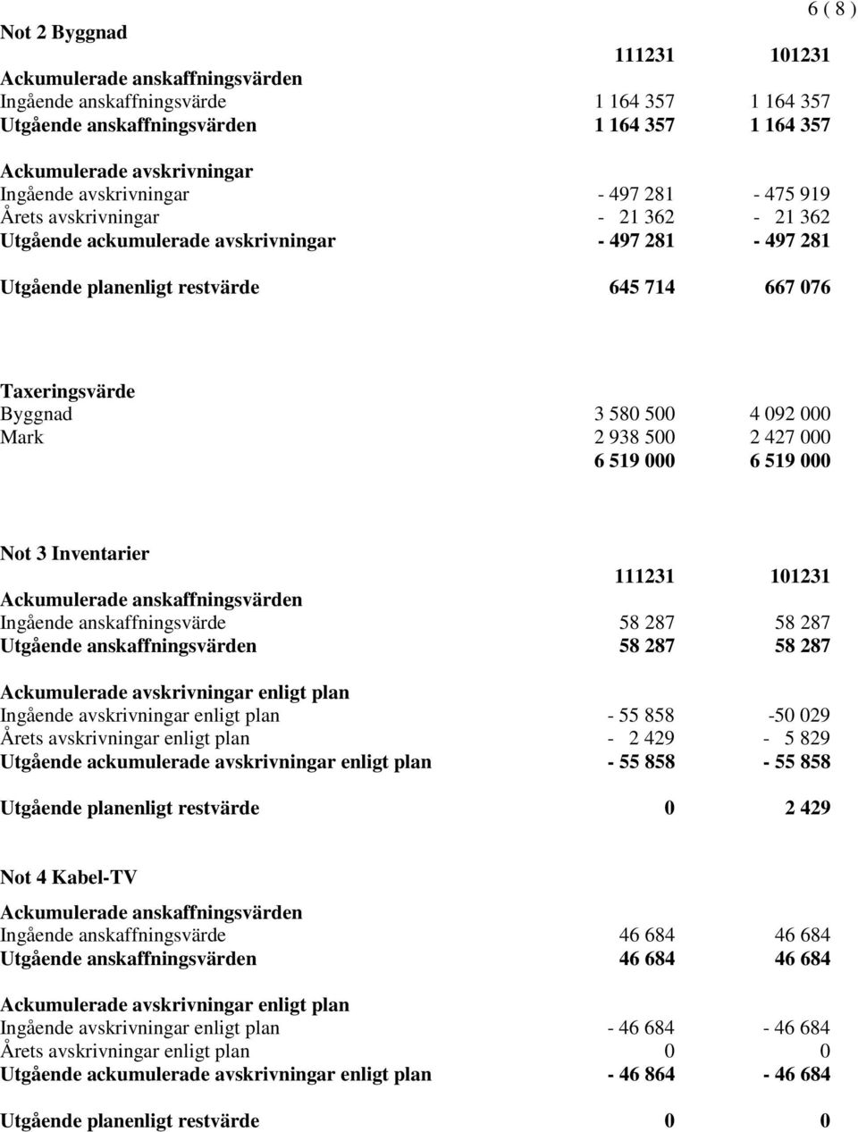 500 4 092 000 Mark 2 938 500 2 427 000 6 519 000 6 519 000 Not 3 Inventarier 111231 101231 Ackumulerade anskaffningsvärden Ingående anskaffningsvärde 58 287 58 287 Utgående anskaffningsvärden 58 287