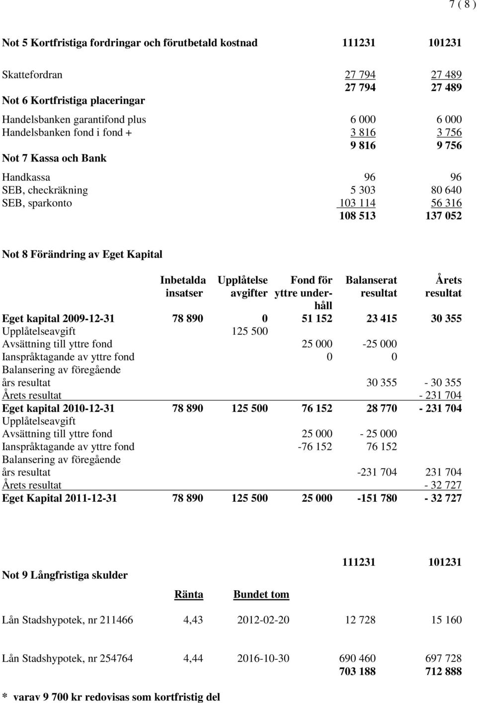 Inbetalda Upplåtelse Fond för Balanserat Årets insatser avgifter yttre under- resultat resultat håll Eget kapital 2009-12-31 78 890 0 51 152 23 415 30 355 Upplåtelseavgift 125 500 Avsättning till