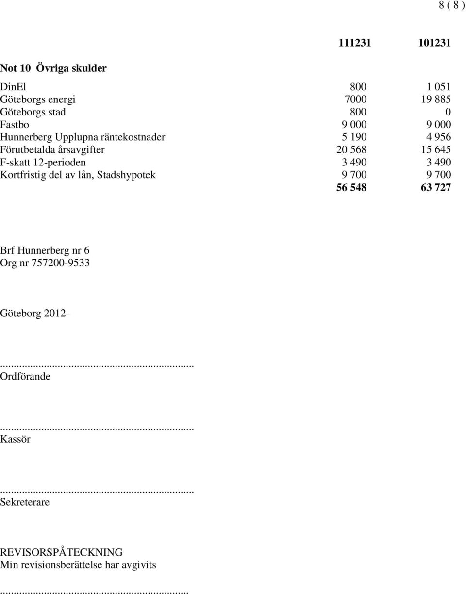 12-perioden 3 490 3 490 Kortfristig del av lån, Stadshypotek 9 700 9 700 56 548 63 727 Brf Hunnerberg nr 6 Org nr