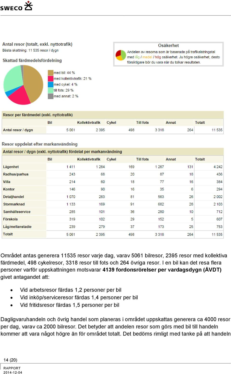 Vid inköp/serviceresor färdas 1,4 personer per bil Vid fritidsresor färdas 1,5 personer per bil Dagligvaruhandeln och övrig handel som planeras i området uppskattas generera ca 4000