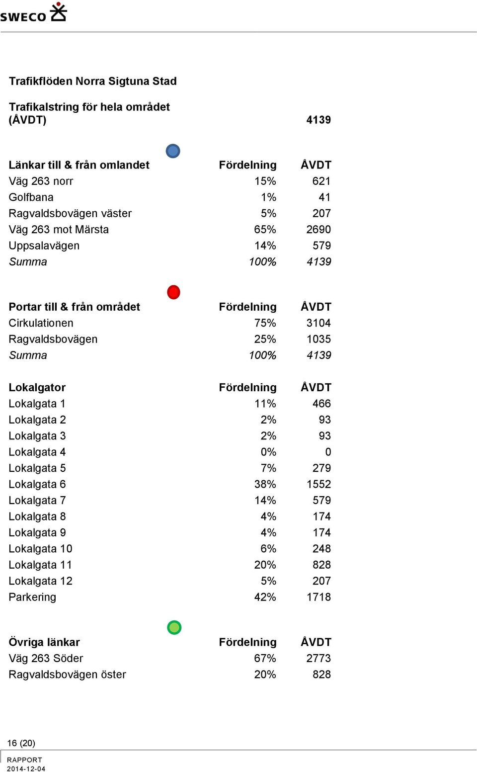 Lokalgator Fördelning ÅVDT Lokalgata 1 11% 466 Lokalgata 2 2% 93 Lokalgata 3 2% 93 Lokalgata 4 0% 0 Lokalgata 5 7% 279 Lokalgata 6 38% 1552 Lokalgata 7 14% 579 Lokalgata 8 4% 174