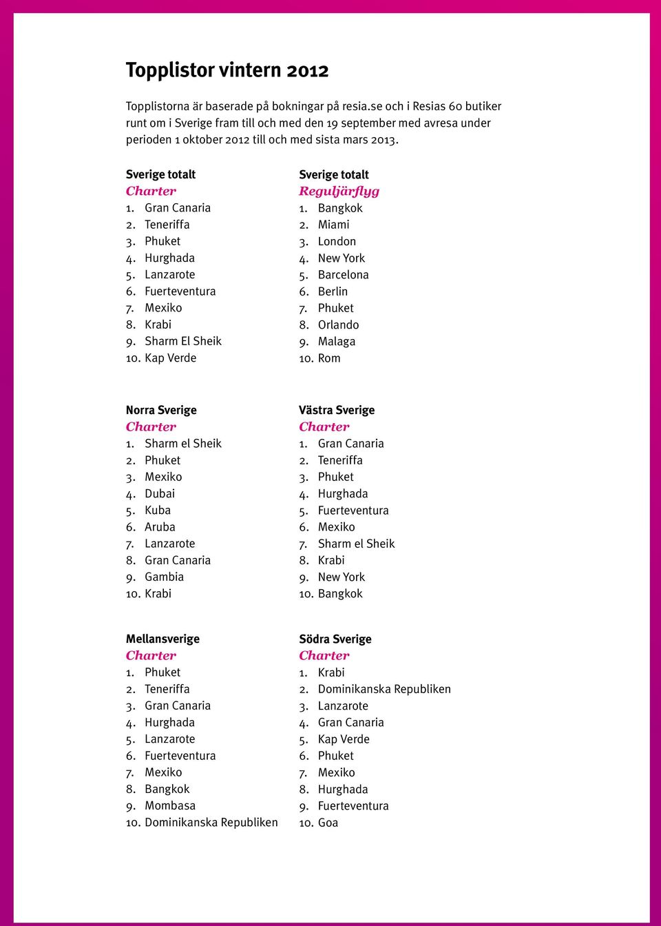 Teneriffa 3. Phuket 4. Hurghada 5. Lanzarote 6. Fuerteventura 7. Mexiko 8. Krabi 9. Sharm El Sheik 10. Kap Verde Sverige totalt Reguljärfl yg 1. Bangkok 2. Miami 3. London 4. New York 5. Barcelona 6.