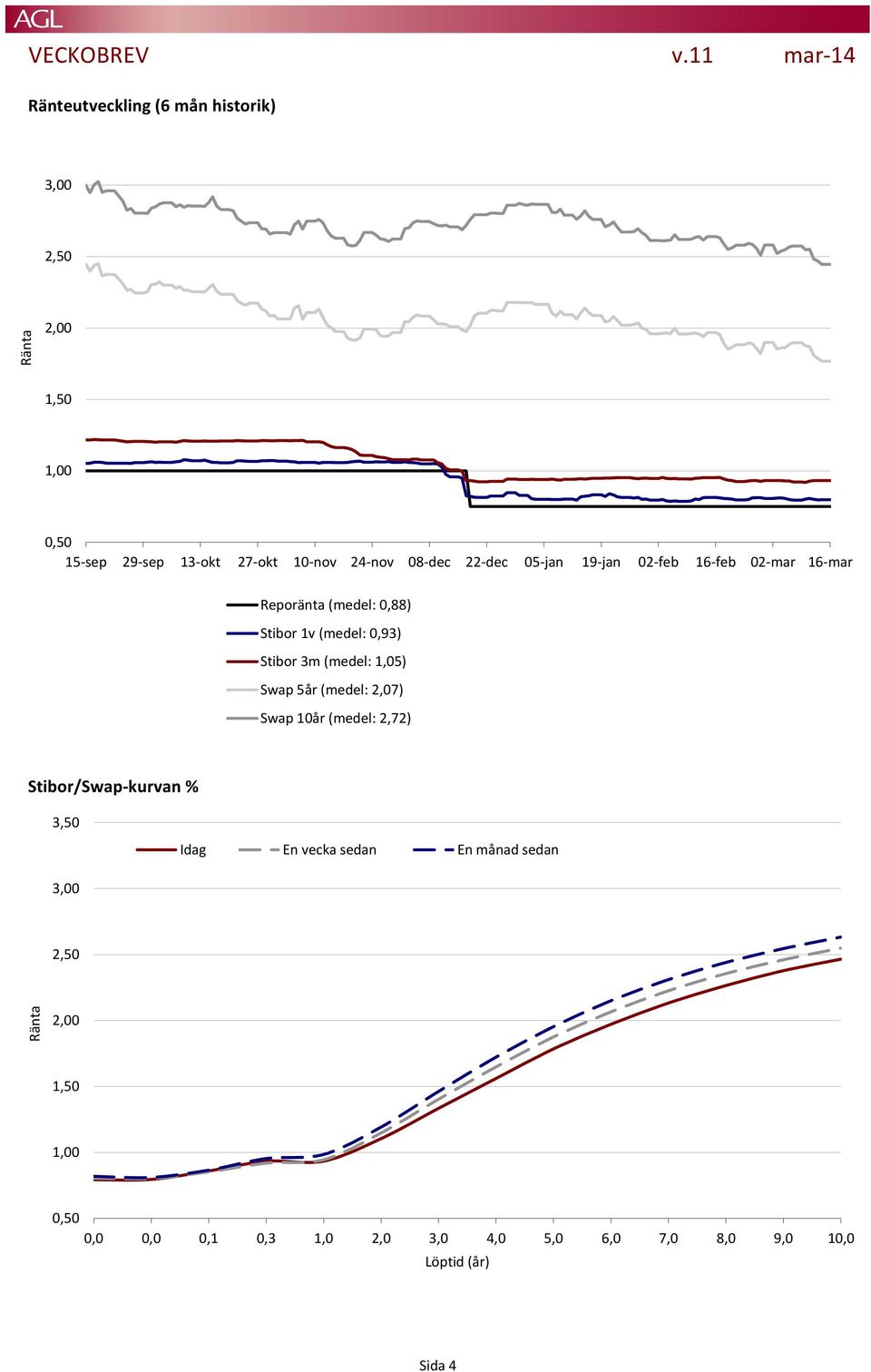 08-dec 22-dec 05-jan 19-jan 02-feb 16-feb 02-mar 16-mar Reporänta (medel: 0,88) Stibor 1v (medel: 0,93) Stibor 3m