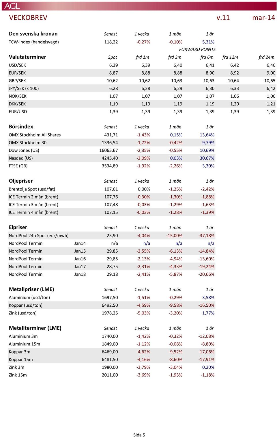 1,20 1,21 EUR/USD 1,39 1,39 1,39 1,39 1,39 1,39 Börsindex Senast 1 vecka 1 mån 1 år OMX Stockholm All Shares 431,71-1,43% 0,15% 13,64% OMX Stockholm 30 1336,54-1,72% -0,42% 9,79% Dow Jones (US)