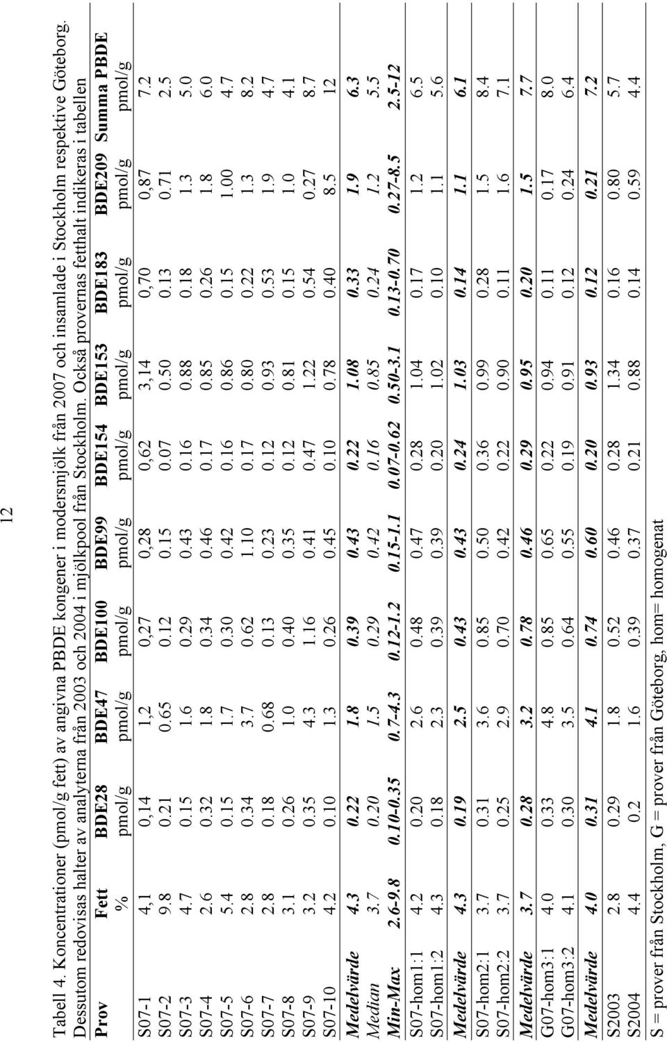 Också provernas fetthalt indikeras i tabellen Prov Fett BDE28 BDE47 BDE100 BDE99 BDE154 BDE153 BDE183 BDE209 Summa PBDE % pmol/g pmol/g pmol/g pmol/g pmol/g pmol/g pmol/g pmol/g pmol/g S07-1 4,1 0,14