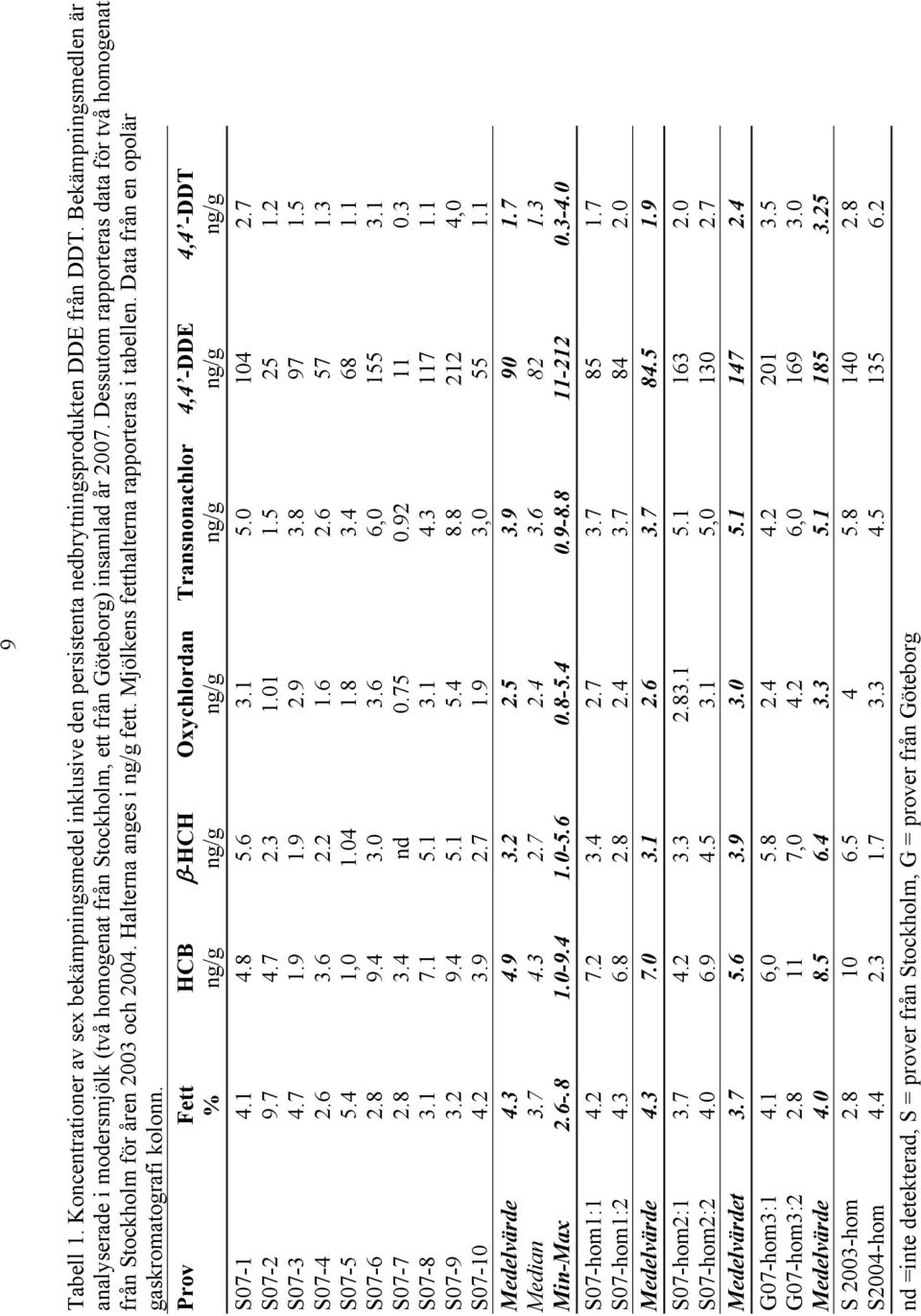 Halterna anges i ng/g fett. Mjölkens fetthalterna rapporteras i tabellen. Data från en opolär gaskromatografi kolonn.