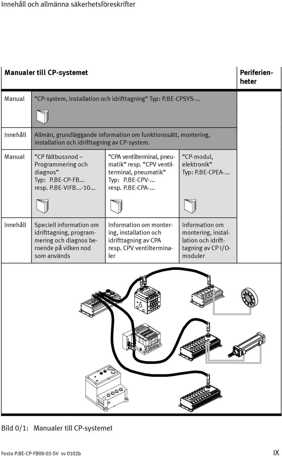 ..-10... CPA ventilterminal, pneumatik resp. CPV ventilterminal, pneumatik Typ: P.BE-CPV-... resp. P.BE-CPA-... CP-modul, elektronik Typ: P.BE-CPEA-.