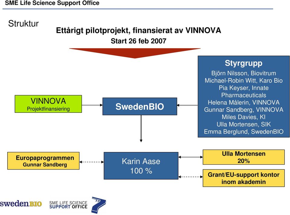 Pharmaceuticals Helena Målerin, VINNOVA Gunnar Sandberg, VINNOVA Miles Davies, KI Ulla Mortensen, SIK Emma