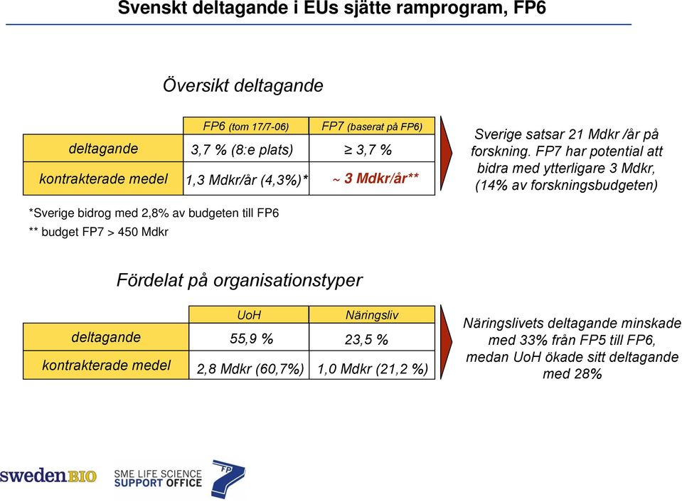 FP7 har potential att bidra med ytterligare 3 Mdkr, (14% av forskningsbudgeten) *Sverige bidrog med 2,8% av budgeten till FP6 ** budget FP7 > 450 Mdkr