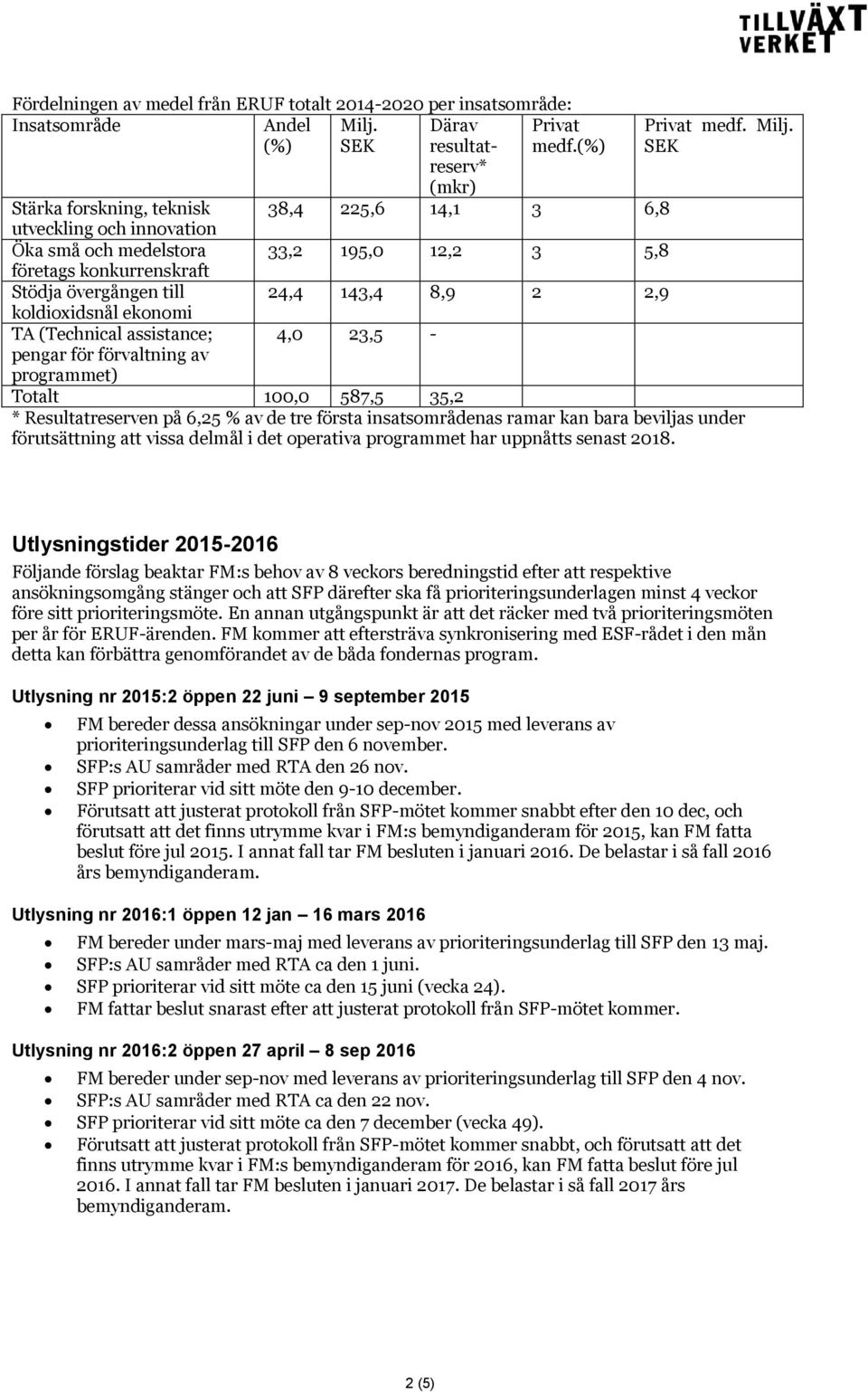 SEK Stärka forskning, teknisk 38,4 225,6 14,1 3 6,8 utveckling och innovation Öka små och medelstora 33,2 195,0 12,2 3 5,8 företags konkurrenskraft Stödja övergången till 24,4 143,4 8,9 2 2,9