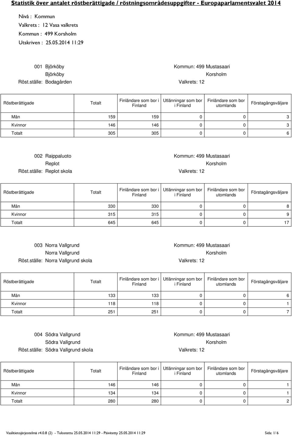 Replot skola i Män 330 330 0 0 8 315 315 0 0 9 645 645 0 0 17 003 Norra Vallgrund Kommun: 499 Mustasaari Norra Vallgrund Norra Vallgrund skola i Män 133 133 0 0 6