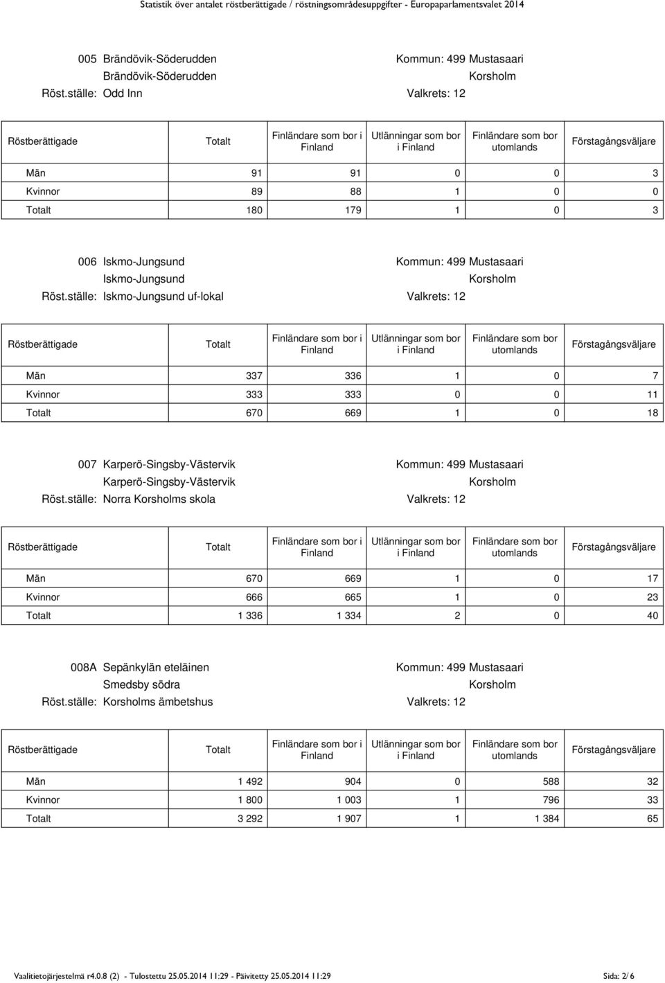 Karperö-Singsby-Västervik Norra s skola i Män 670 669 1 0 17 666 665 1 0 23 1 336 1 334 2 0 40 008A Sepänkylän eteläinen Kommun: 499 Mustasaari Smedsby södra s