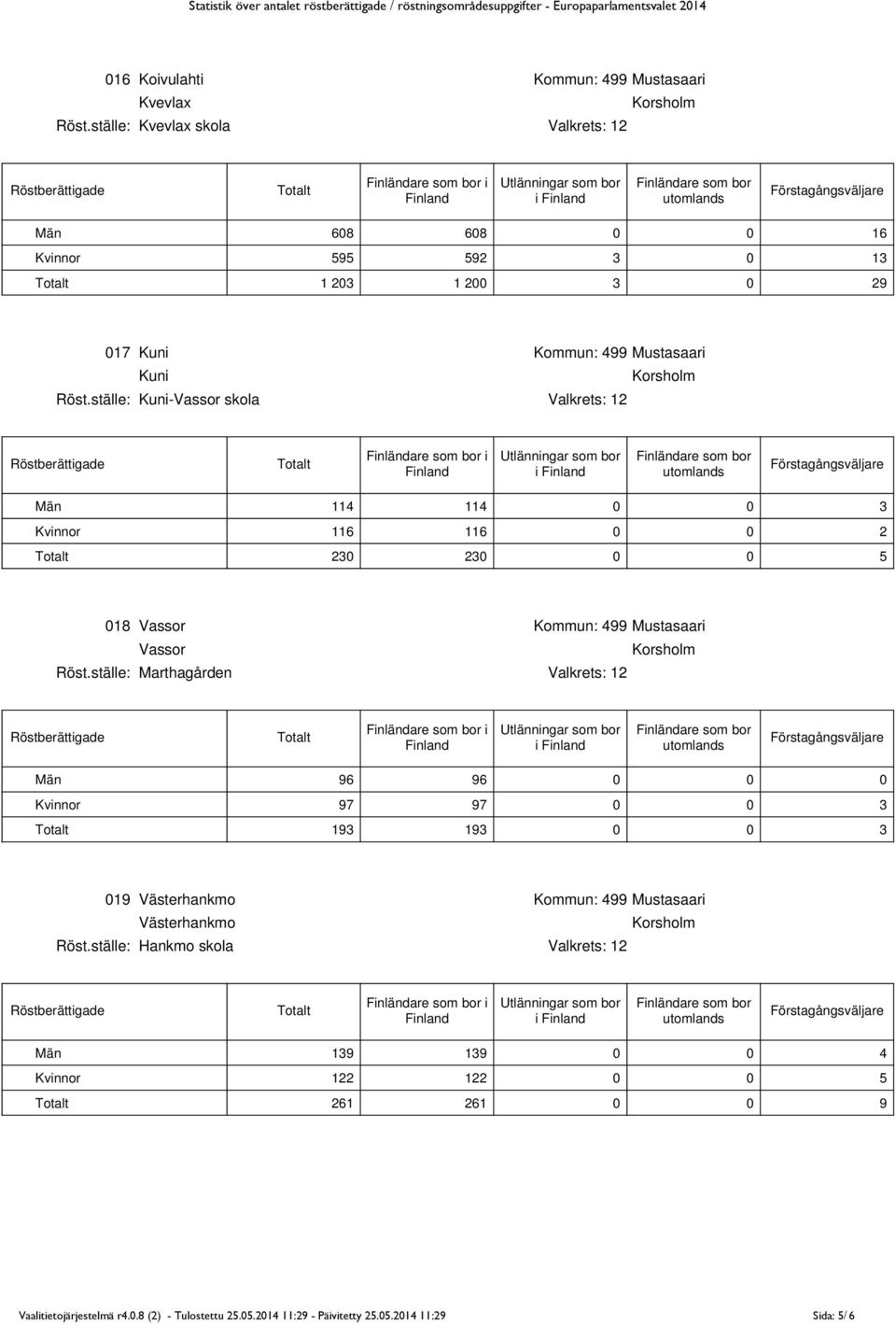 Marthagården i Män 96 96 0 0 0 97 97 0 0 3 193 193 0 0 3 019 Västerhankmo Kommun: 499 Mustasaari Västerhankmo Hankmo skola i Män 139