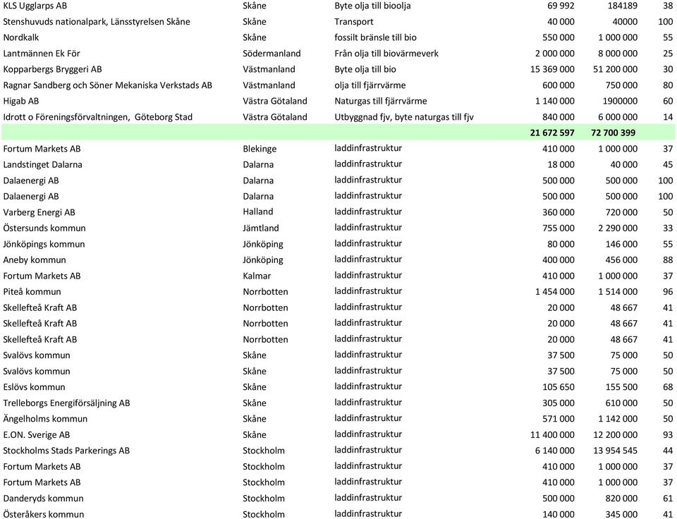 Mekaniska Verkstads AB Västmanland olja till fjärrvärme 600 000 750 000 80 Higab AB Västra Götaland Naturgas till fjärrvärme 1 140 000 1900000 60 Idrott o Föreningsförvaltningen, Göteborg Stad Västra