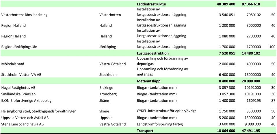 lustgasdestruktionsanläggning 1 700 000 1700000 100 Lustgasdestruktion 7 520 051 14 480 102 Uppsamling och förbränning av deponigas 2 000 000 4000000 50 Uppsamling och förbränning av metangas 6 400