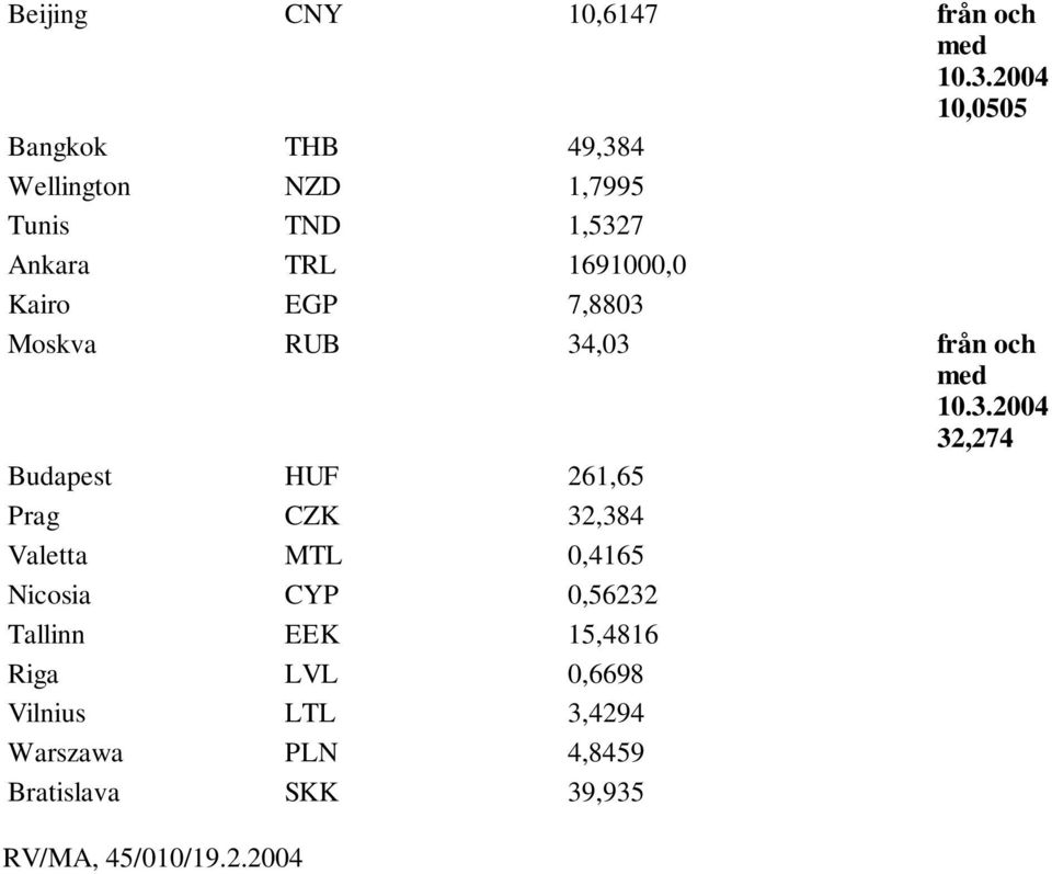 Budapest HUF 261,65 Prag CZK 32,384 Valetta MTL 0,4165 Nicosia CYP 0,56232 Riga LVL