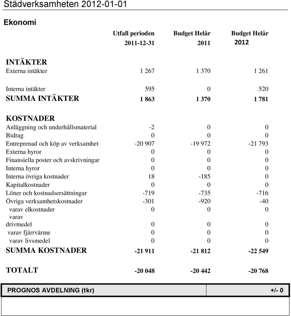 poster och avskrivningar 0 0 0 Interna hyror 0 0 0 Interna övriga kostnader 18-185 0 Kapitalkostnader 0 0 0 Löner och kostnadsersättningar -719-735 -716 Övriga verksamhetskostnader