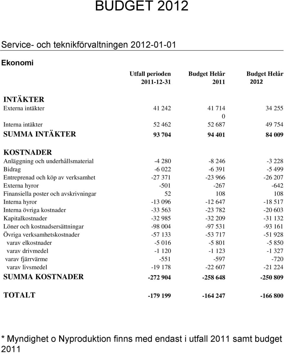 Externa hyror -501-267 -642 Finansiella poster och avskrivningar 52 108 108 Interna hyror -13 096-12 647-18 517 Interna övriga kostnader -33 563-23 782-20 603 Kapitalkostnader -32 985-32 209-31 132