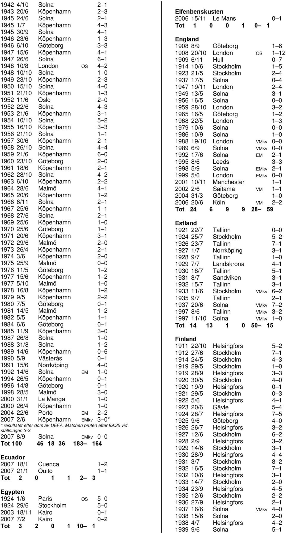 1955 16/10 Köpenhamn 3 3 1956 21/10 Solna 1 1 1957 30/6 Köpenhamn 2 1 1958 26/10 Solna 4 4 1959 21/6 Köpenhamn 6 0 1960 23/10 Göteborg 2 0 1961 18/6 Köpenhamn 2 1 1962 28/10 Solna 4 2 1963 6/10