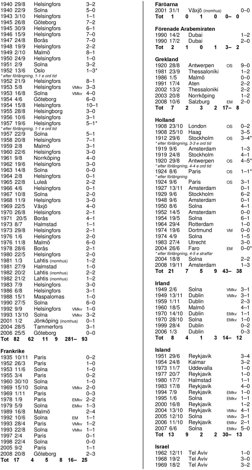 1954 4/6 Göteborg 6 0 1954 15/8 Helsingfors 10 1 1955 28/8 Helsingborg 3 0 1956 10/6 Helsingfors 3 1 1957 19/6 Helsingfors * efter förlängning, 1-1 e ord tid 5 1* 1957 22/9 Solna 5 1 1958 20/8