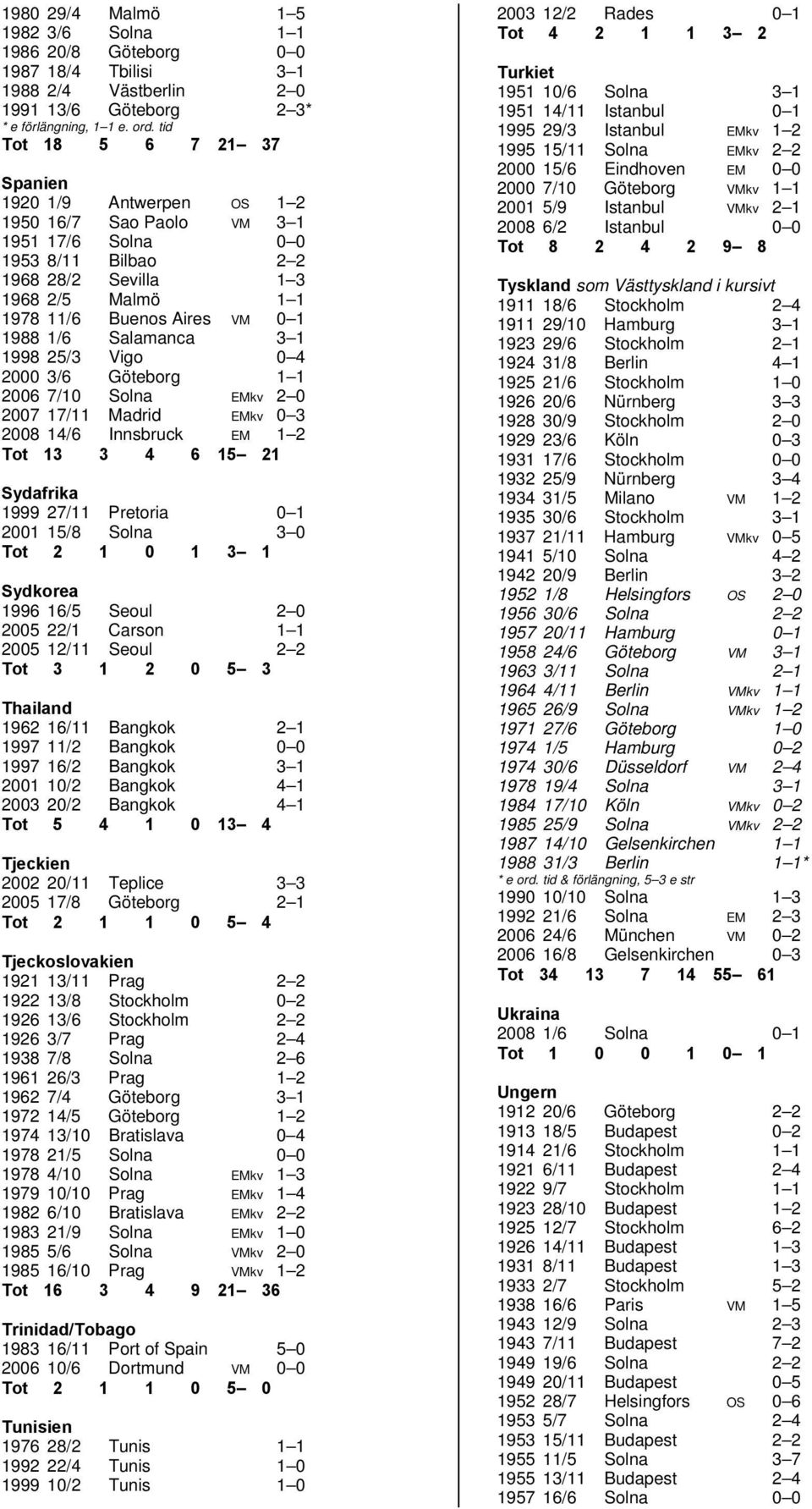 1988 1/6 Salamanca 3 1 1998 25/3 Vigo 0 4 2000 3/6 Göteborg 1 1 2006 7/10 Solna EMkv 2 0 2007 17/11 Madrid EMkv 0 3 2008 14/6 Innsbruck EM 1 2 Tot 13 3 4 6 15 21 Sydafrika 1999 27/11 Pretoria 0 1