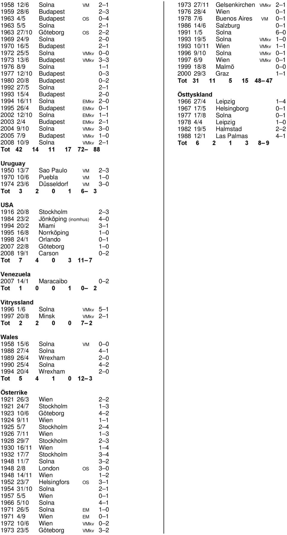 EMkv 1 1 2003 2/4 Budapest EMkv 2 1 2004 9/10 Solna VMkv 3 0 2005 7/9 Budapest VMkv 1 0 2008 10/9 Solna VMkv 2 1 Tot 42 14 11 17 72 88 1973 27/11 Gelsenkirchen VMkv 2 1 1976 28/4 Wien 0 1 1978 7/6