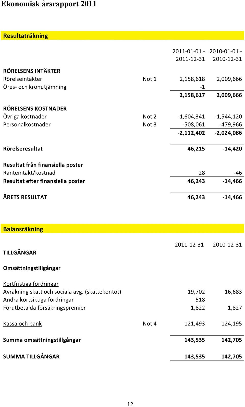 28 46 Resultatefterfinansiellaposter 46,243 14,466 ÅRETSRESULTAT 46,243 14,466 Balansräkning 12 2011 12 31 2010 12 31 TILLGÅNGAR Omsättningstillgångar Kortfristigafordringar