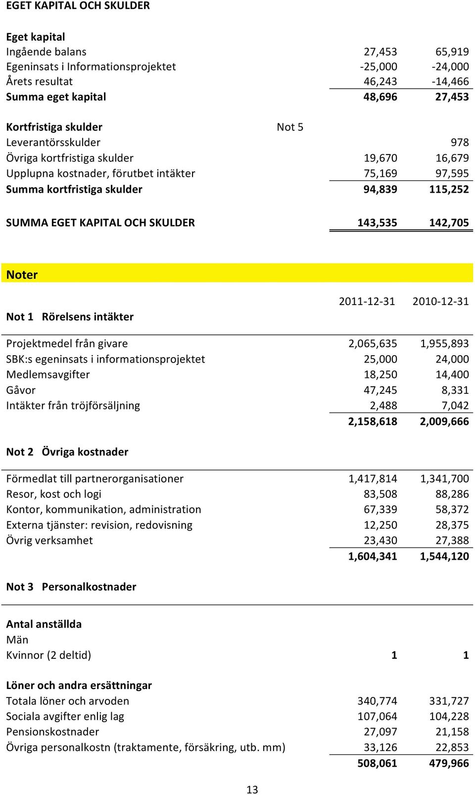 Noter 2011 12 31 2010 12 31 Not1Rörelsensintäkter Projektmedelfrångivare 2,065,635 1,955,893 SBK:segeninsatsiinformationsprojektet 25,000 24,000 Medlemsavgifter 18,250 14,400 Gåvor 47,245 8,331